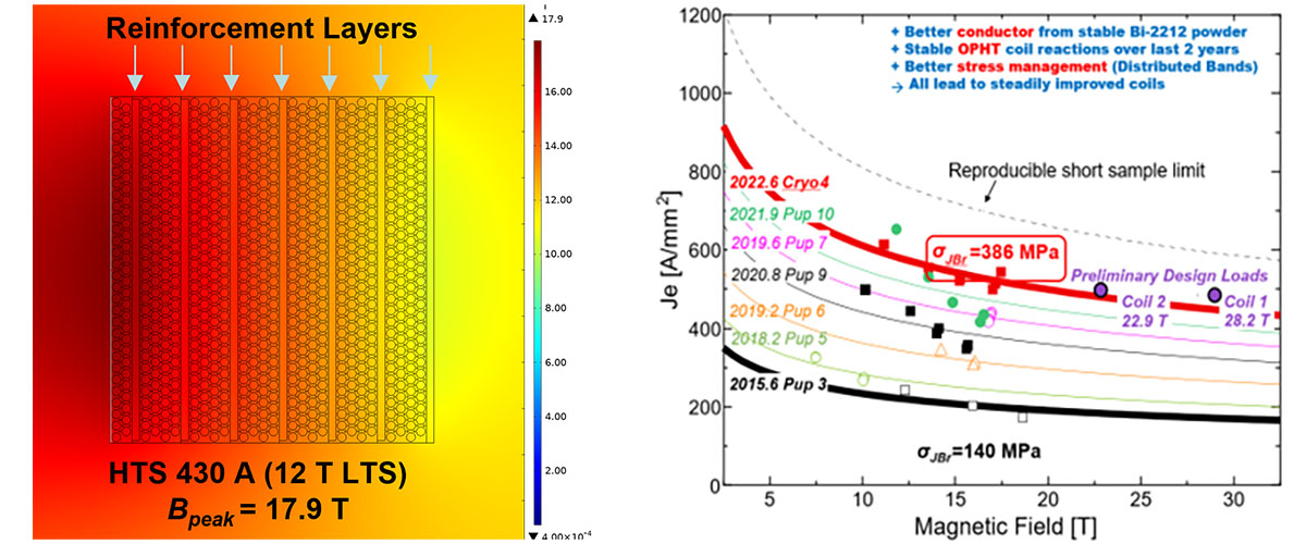 (Left) Schematic cross section and field map of the Bi-2212 coil. (Right) The improvement of Bi-2212 current density.