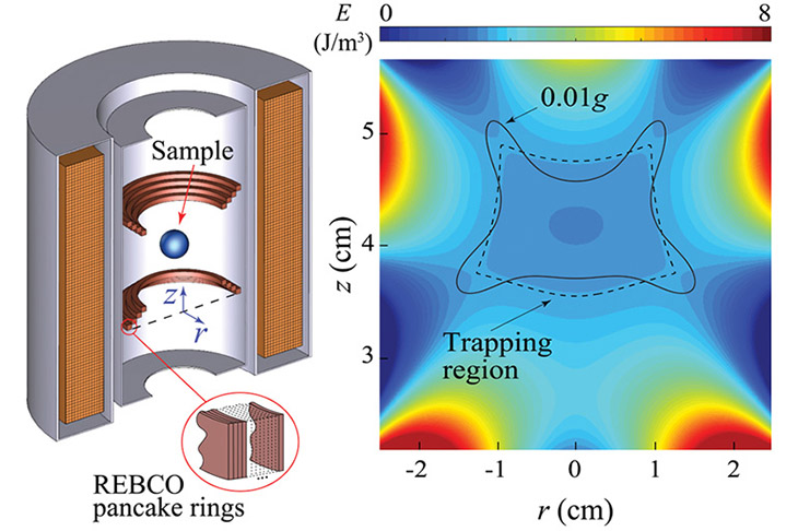 Left: A schematic of the magnet system designed by Sanavandi and Guo. Right: Contour plot of the trapping energy of a water sample placed in the proposed magnet, which shows the size and the shape of the region where the gravity is one percent of the Earth’s gravity.