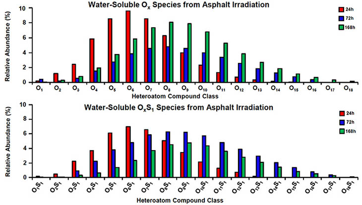 This bar chart shows the number of water-soluble compounds that leached out of the asphalt binder over time.