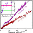 A quantum phase transition detected using pulsed fields. On one side of the transition (purple curve) the Hall resistivity grows steeply with field, once the linear regime has been accessed in high magnetic fields; on the other side (red curve), the increase is slower. Inset: the quantum phase transition is evidenced by the steep jump with increasing electron concentration in data from a dozen samples.